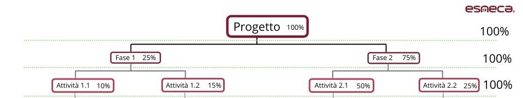 regola del 100%