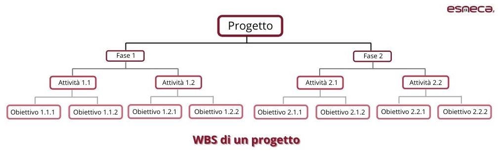 work breakdown structure